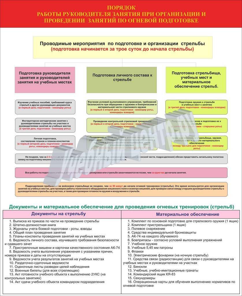 План конспект по огневой подготовке