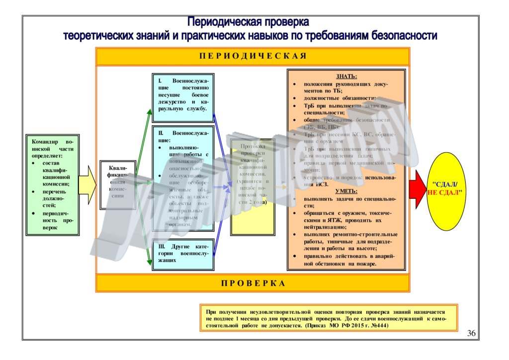 Периодическая проверка