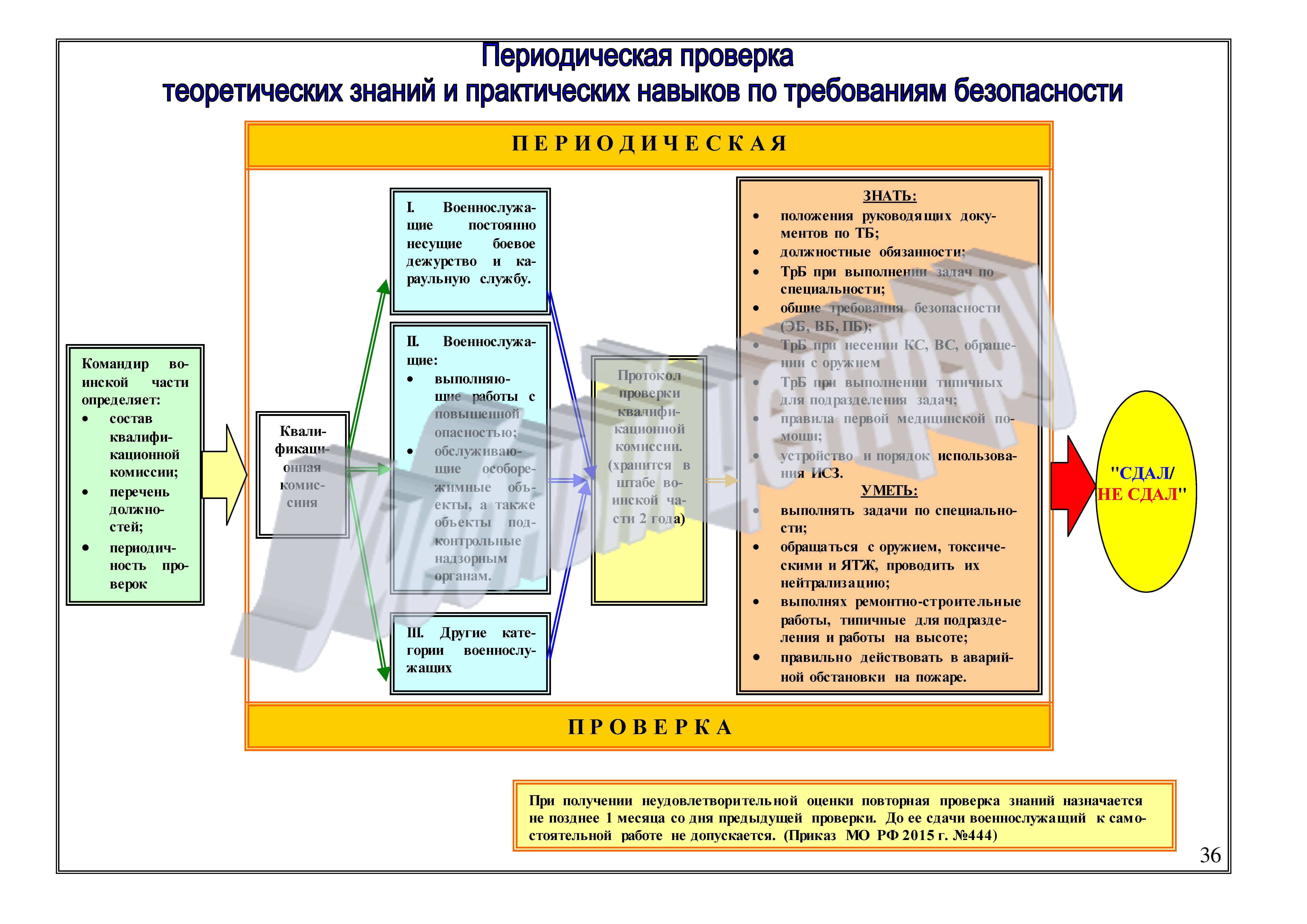 Плакат — периодическая проверка теоретических знаний и практических навыков  по требованиям безопасности — Учебный центр