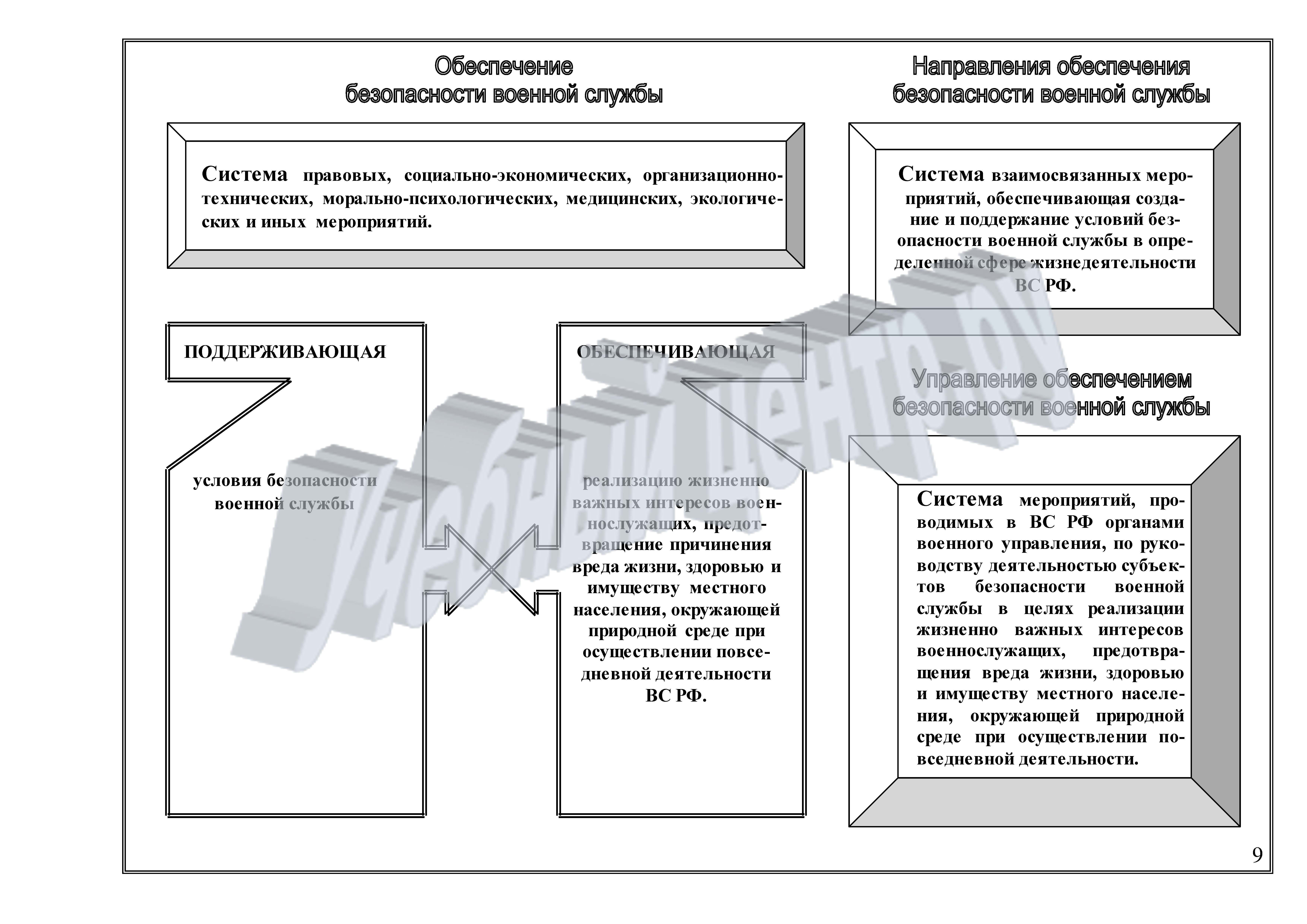 Основы обеспечения безопасности военной службы презентация