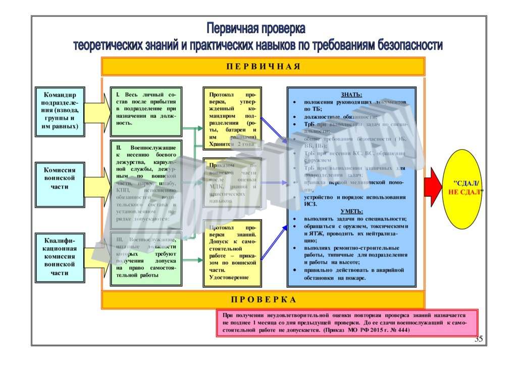 Практическое применение теоретических знаний